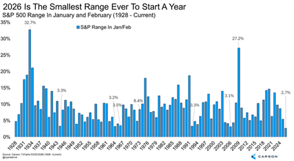 Chart showing 2026 the smallest range ever to start
